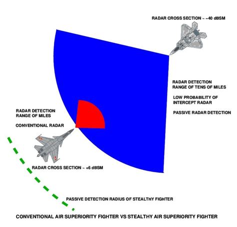 F-22 Raptor radar