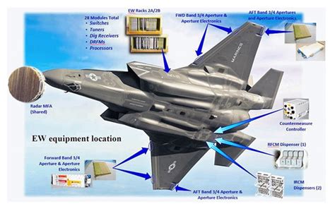 F-35 Avionics and Electronics