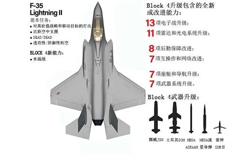 F-35 Block 4 Upgrade Benefits