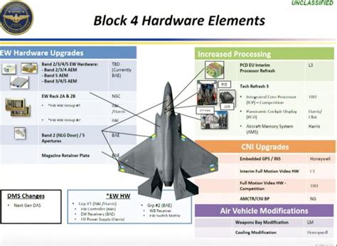 F-35 Block 4 Upgrade Hardware