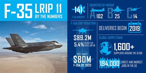 F-35 Cost and Maintenance