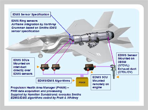 F-35 Propulsion System