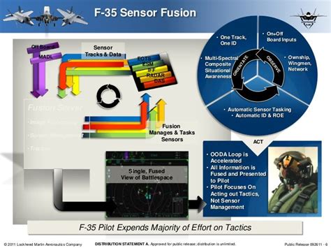 F-35 Sensor Data