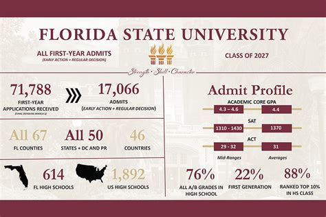 FSU Key Dates and Deadlines