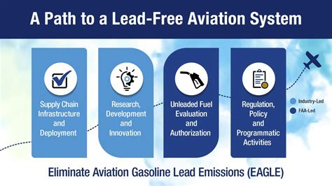 Faa Xx Program Implementation Technology