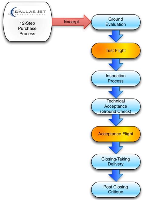 Falcon Jet Purchase Process