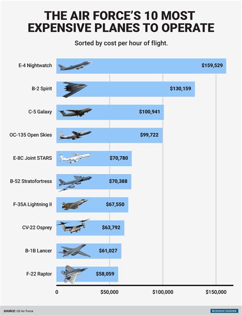 Fighter Jet Operational Costs