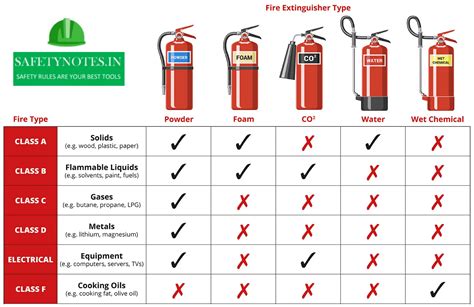 Fire Extinguisher Types