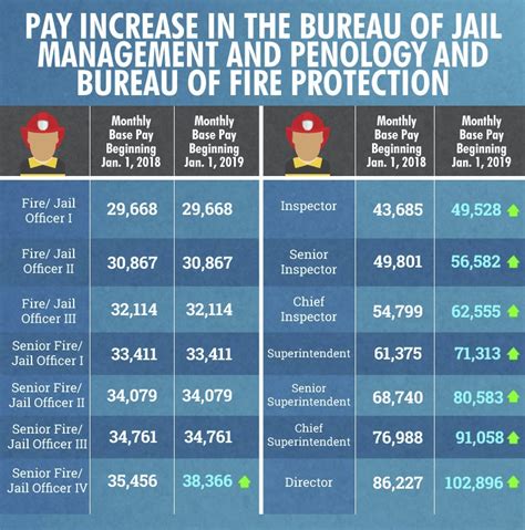 Fire Officer Salary