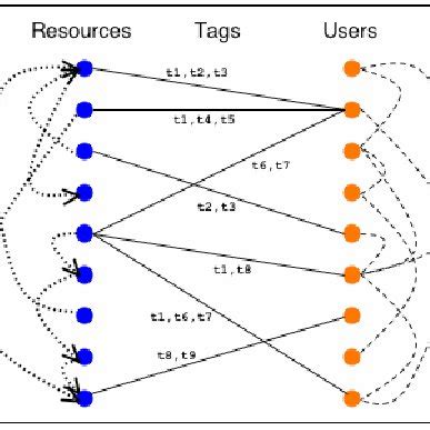 Flickr's tagging system