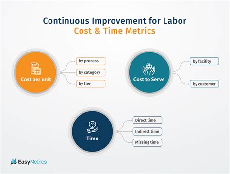 Focus on Performance Metrics and Continuous Improvement