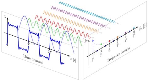 Fourier Analysis