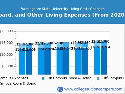 Framingham State University Costs