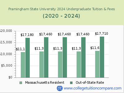 Framingham State University Expenses