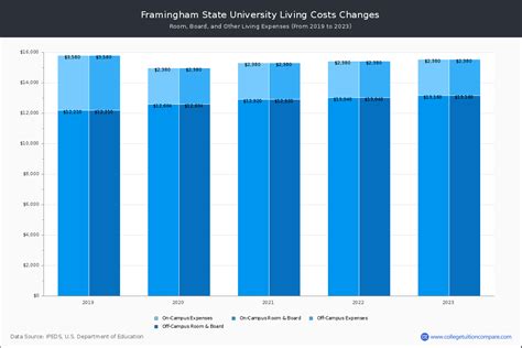 Framingham State University Fees