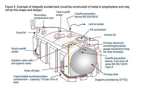 Best Practices for Fuel Tank Maintenance