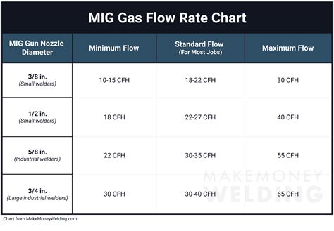 Gas Flow Rates For Optimal Torch Settings