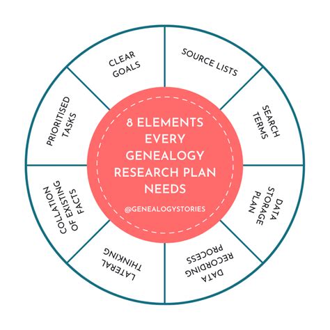 Genealogical Research