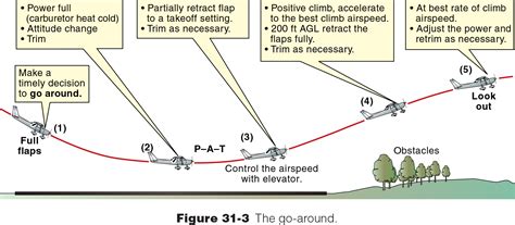 Go Around Procedures