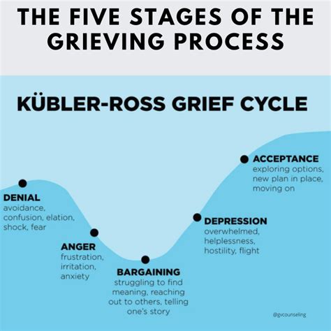 Description of Grieving process