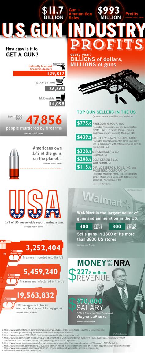 Gun Industry Trends