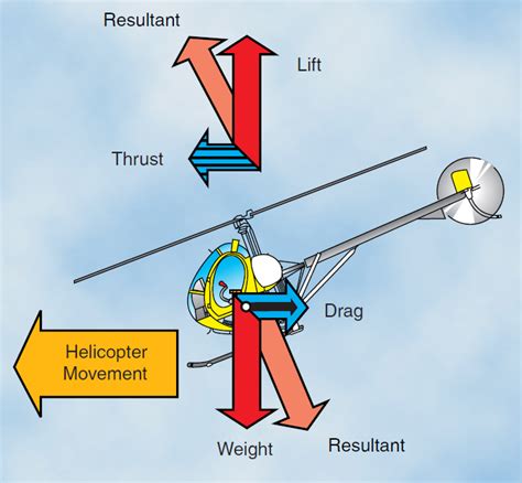 Helicopter Aerodynamics