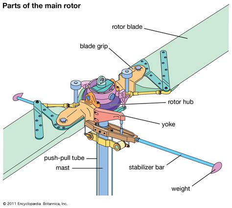 Helicopter Rotor Design