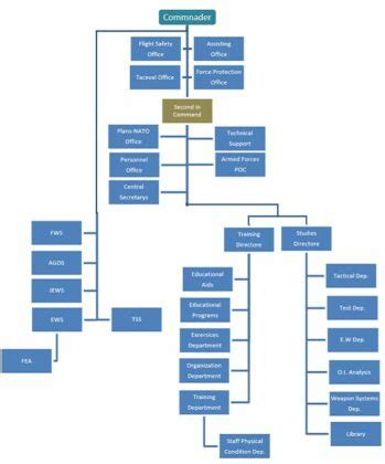 Hellenic Air Force Organization Chart