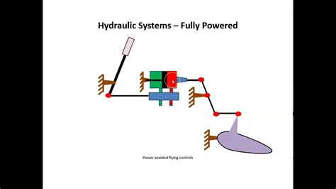 Hydraulic Flight Control System