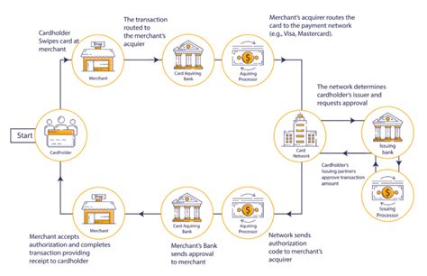 ID Card Issuance Process