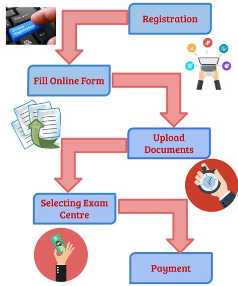 IIT Exam Application Process