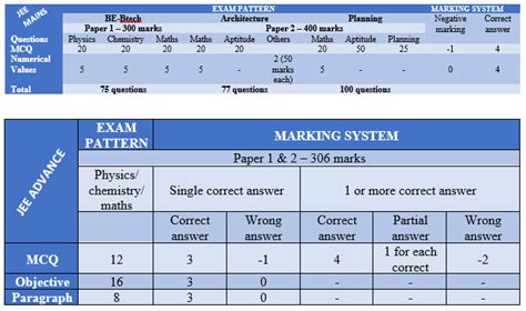 IIT Exam Syllabus