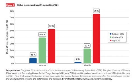 Growing Income Inequality and Wealth Gap