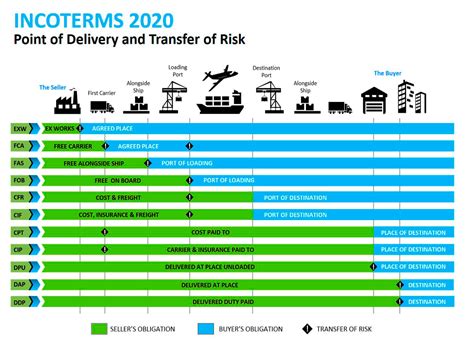 Incoterms