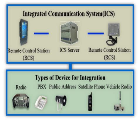 Integrated Communication Systems