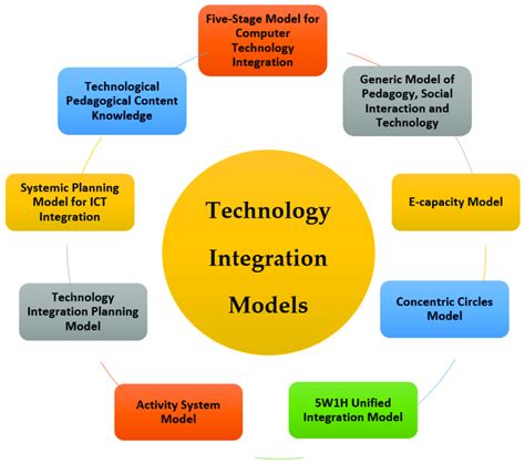 Integrating Technology