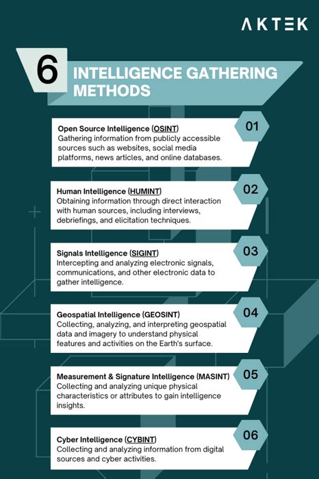 Intelligence gathering