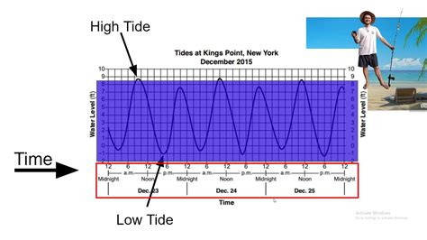 Interpreting a Tide Calendar