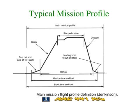 Jet Fighter Mission Profiles