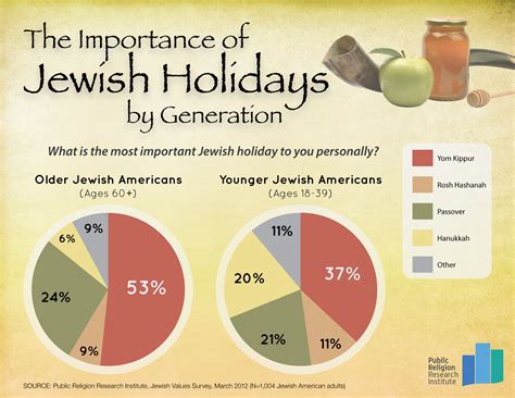 Jewish Holidays and Festivals