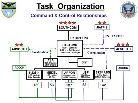 Joint Task Force Bravo Structure Organization