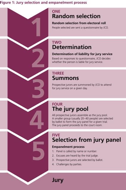 Jury Process Steps