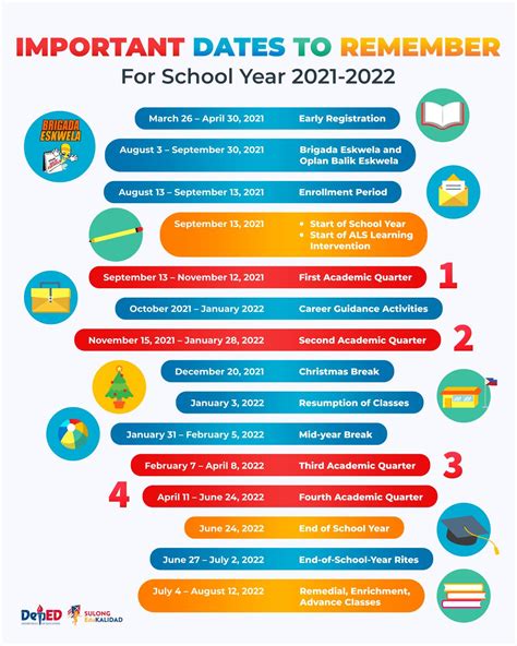 Description of Key Dates for Students