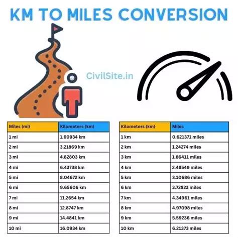 Kilometers to Miles Conversion Chart