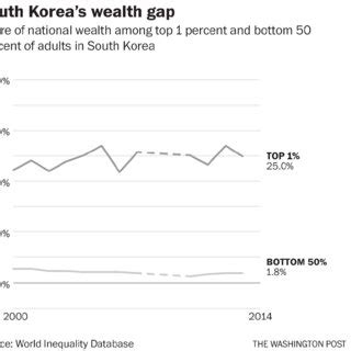 Korea's Wealth Gap