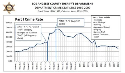 Crime statistics graph