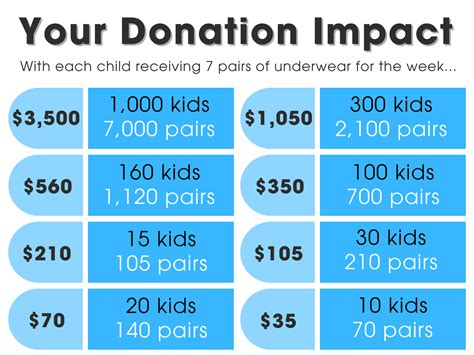 LDS Donation Impact