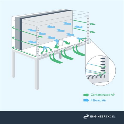 Laminar Flow Applications