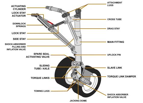 Landing Gear System Components