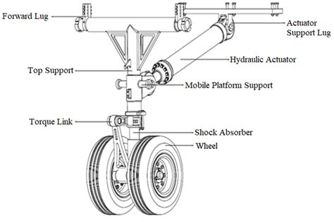 Landing Gear System Design